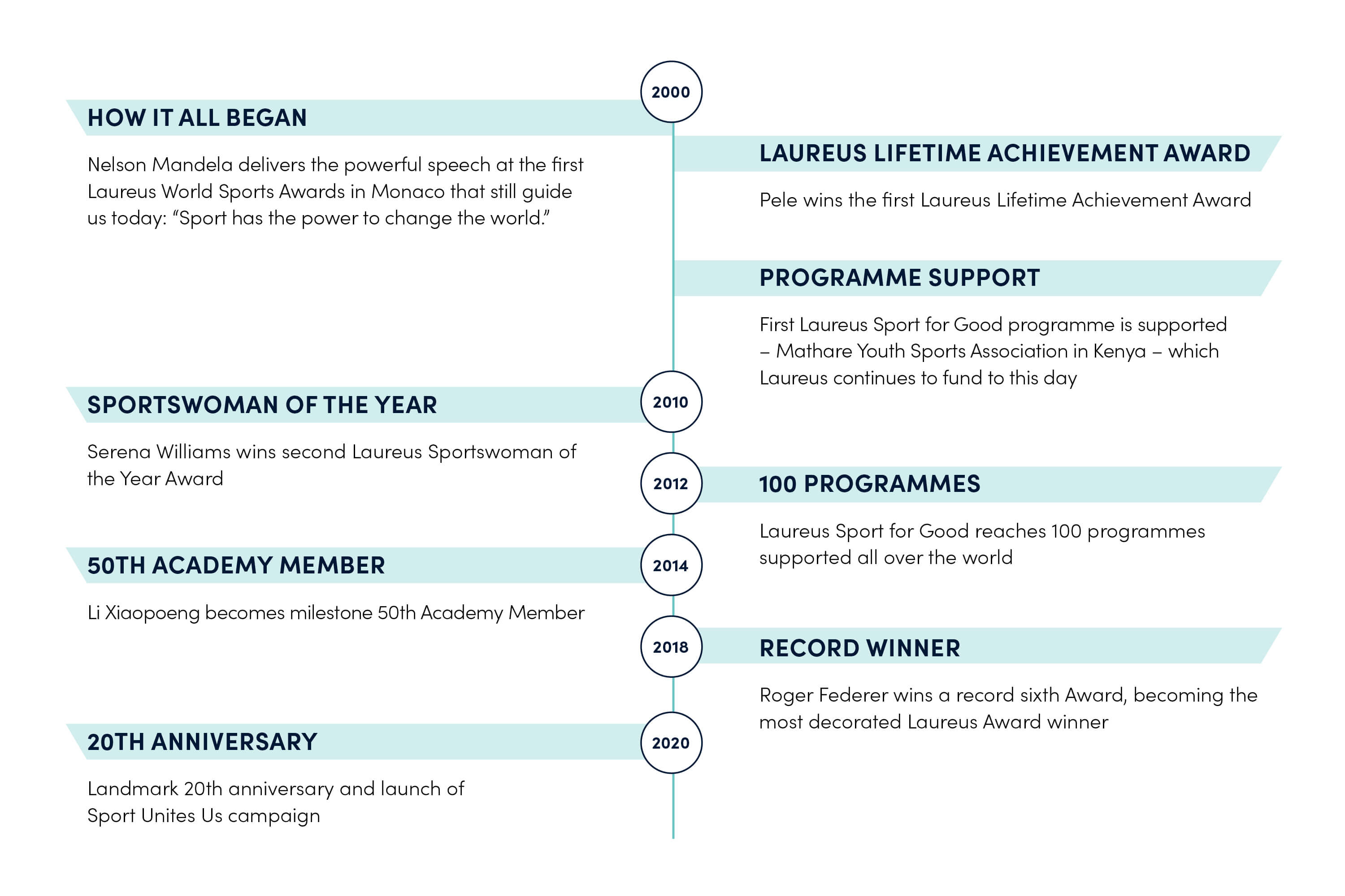 LAUREUS-TIMELINE-V2_1